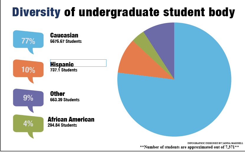 Over thee-fourths of the undergraduate student body is Caucasian according to the Princeton Review.