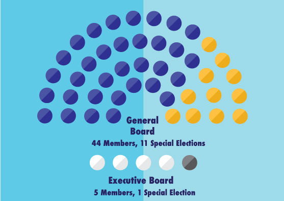 25% of SGAs general board is made up of senators who were elected in a special election.