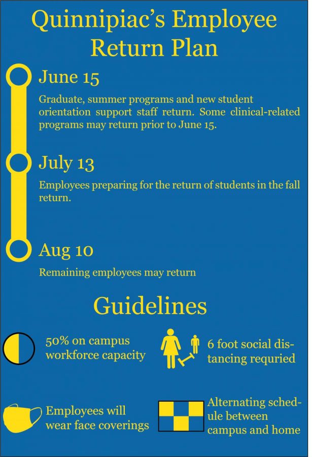 Quinnipiac’s employees are invited to return to campus