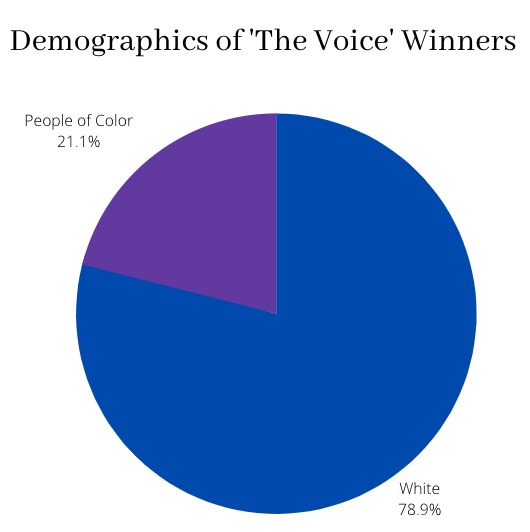 NBC’s, ‘The Voice’ (and America) have a race problem