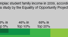 High tuition, few Pell grants recipients: An overview of Quinnipiac’s economic diversity