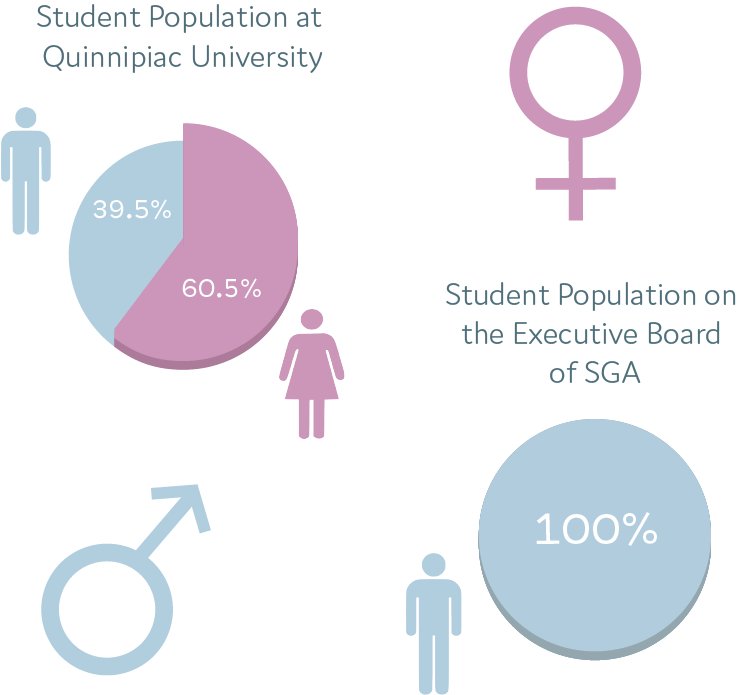 Entirely male SGA executive board emerges on a primarily female campus