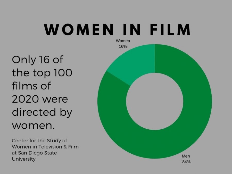 Women are underrepresented in the production of films in the United States.