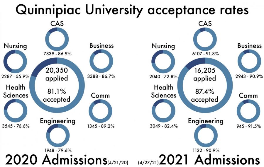 Quinnipiac sees 20.4% decrease in applications, acceptance rate reaches 87.4%