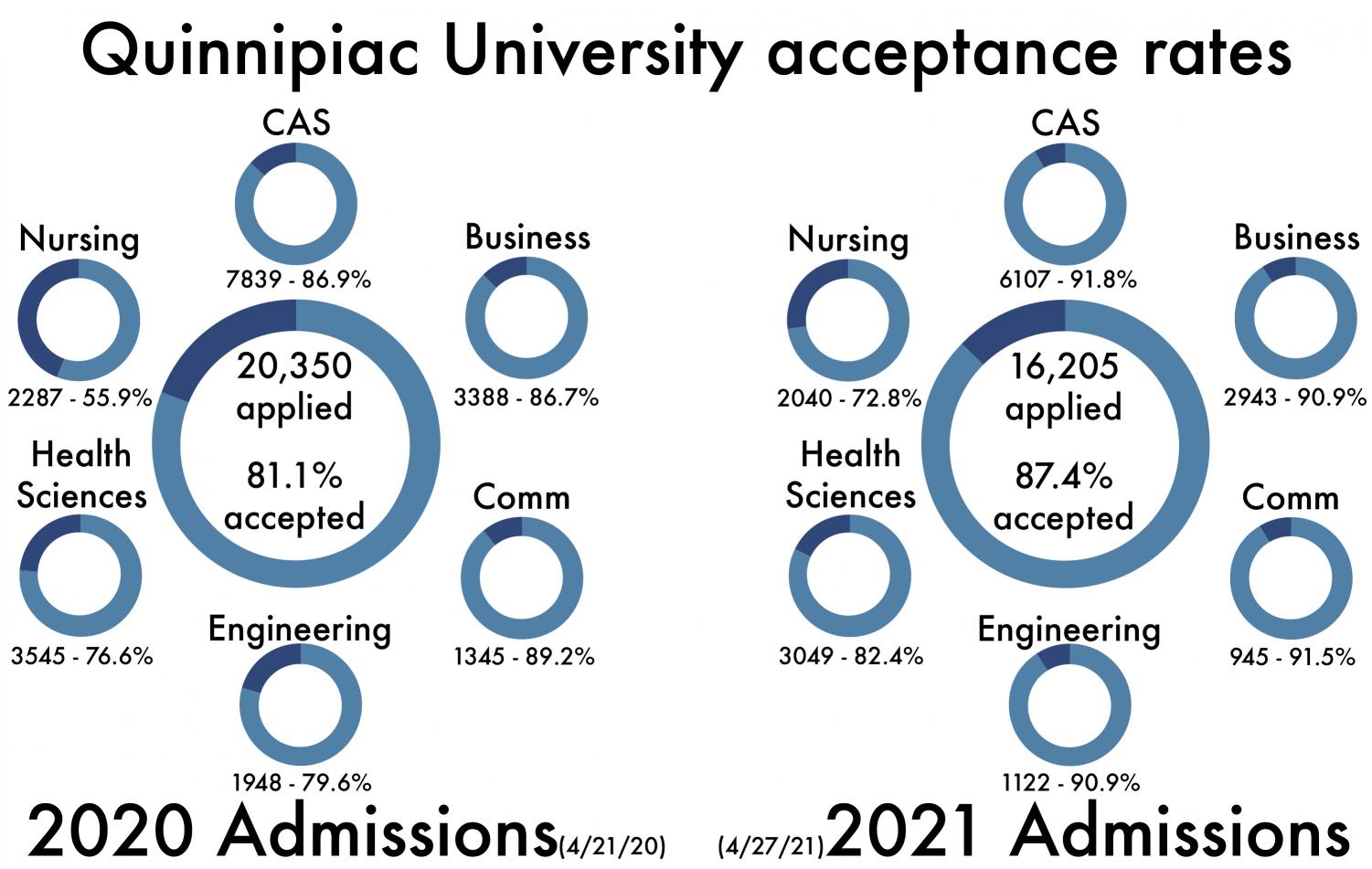 Quinnipiac sees 20.4 decrease in applications, acceptance rate reaches