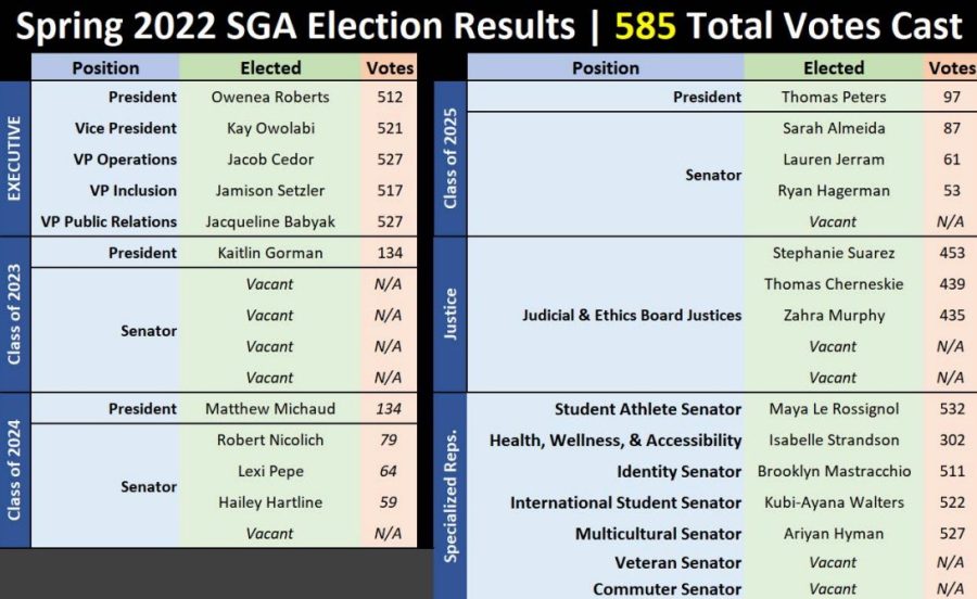 SGA positions elected for 2022-2023 year