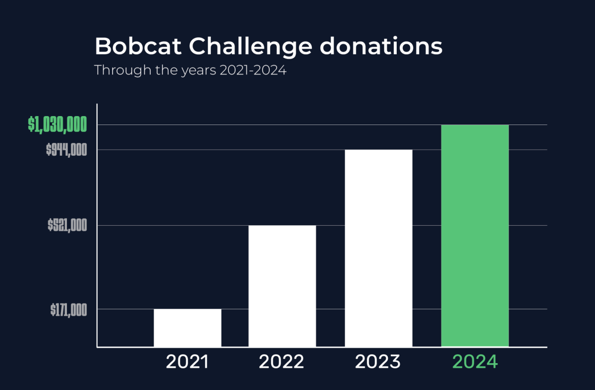 Bobcat Challenge raises over $1M for Athletics