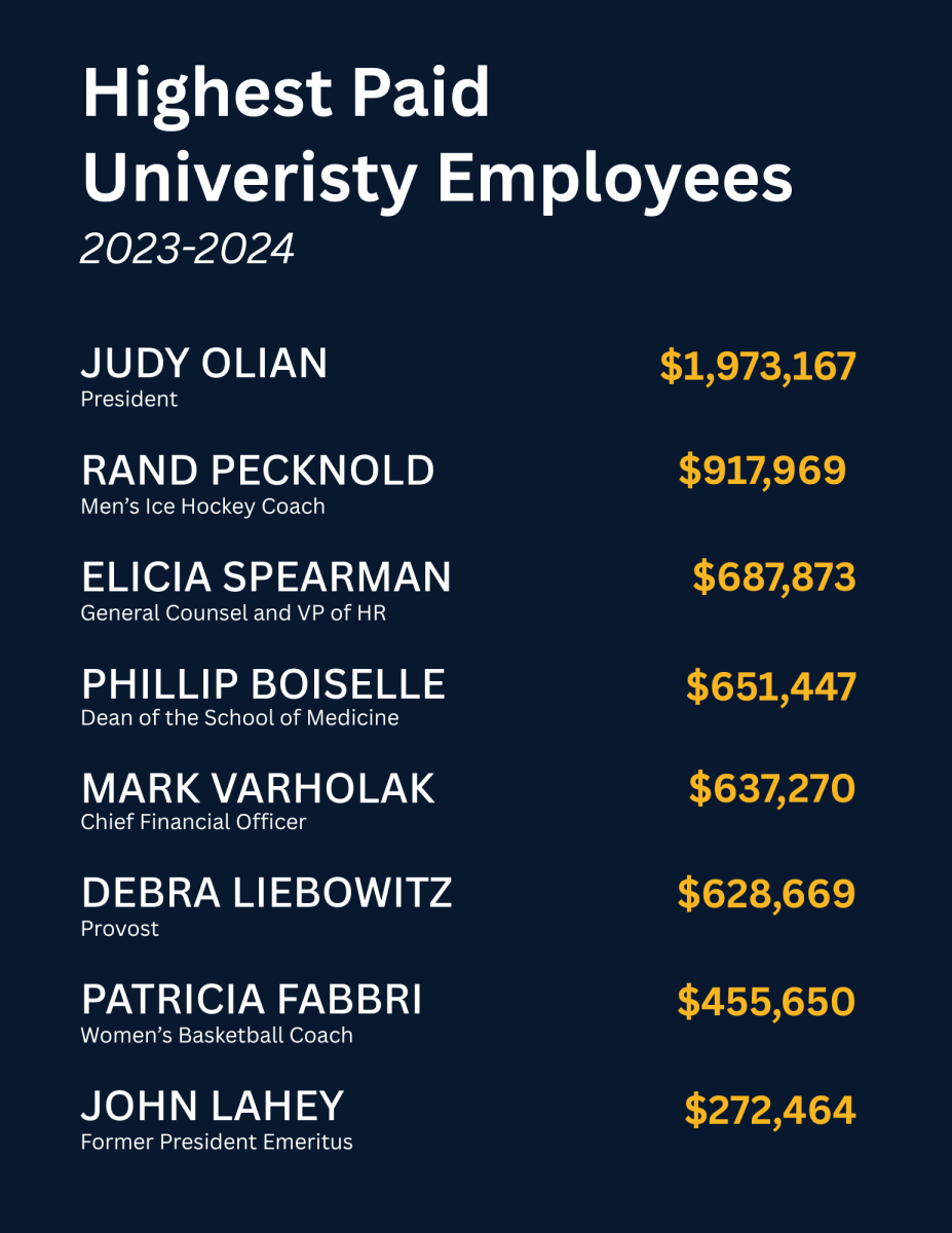 Quinnipiac's 990 reveals decrease in students receiving financial aid,  $58M in foreign investments
