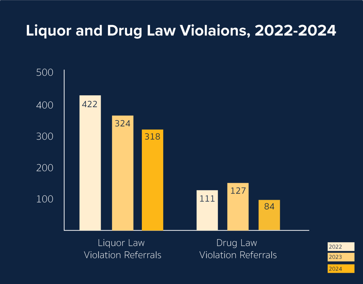 Quinnipiac's annual security and fire safety report shows decrease in reported crime